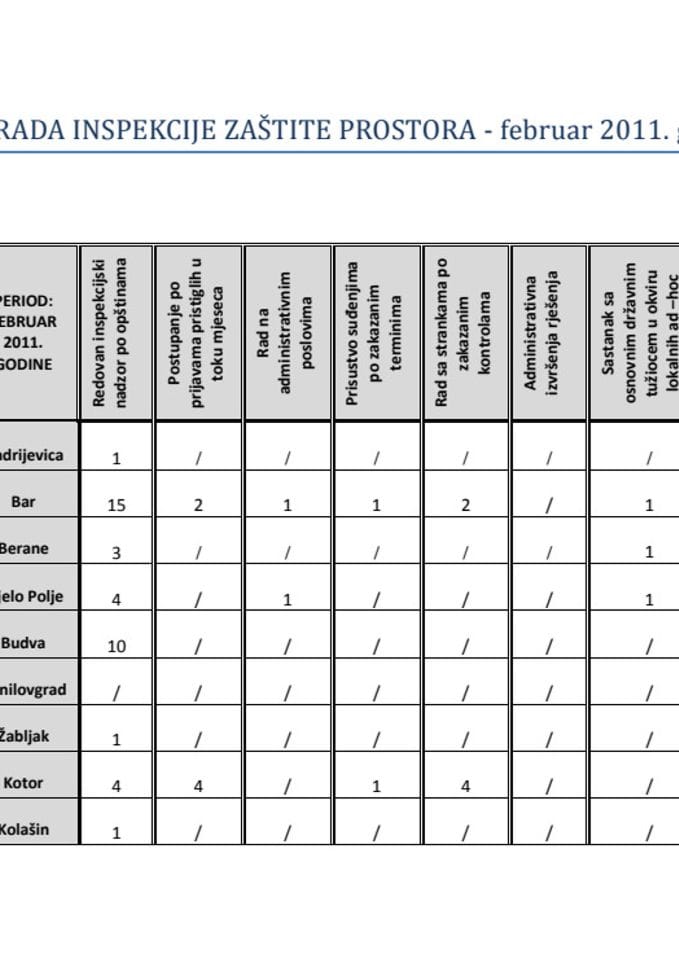 PLAN RADA INSPEKCIJE ZAŠTITE PROSTORA ZA MJESEC FEBRUAR 2011. GODINE
