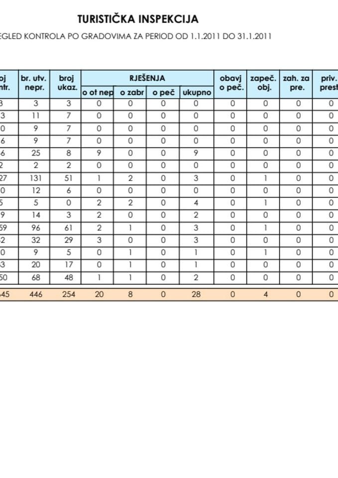 IZVJEŠTAJ ODSJEKA TURISTIČKE INSPEKCIJE ZA MJESEC JANUAR 2011. GODINE