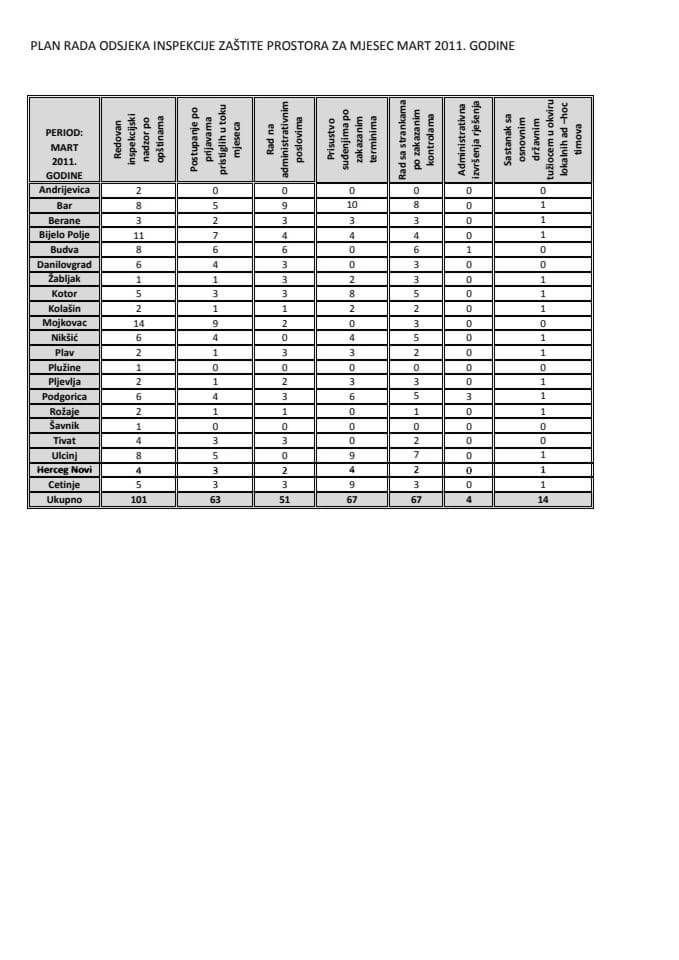 PLAN RADA ODSJEKA INSPEKCIJE ZAŠTITE PROSTORA ZA MJESEC MART 2011. GODINE