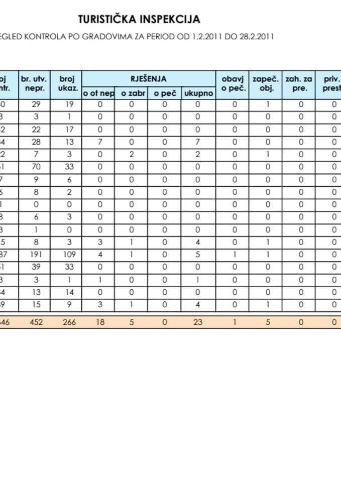 IZVJEŠTAJ ODSJEKA TURISTIČKE INSPEKCIJE ZA MJESEC FEBRUAR 2011. GODINE