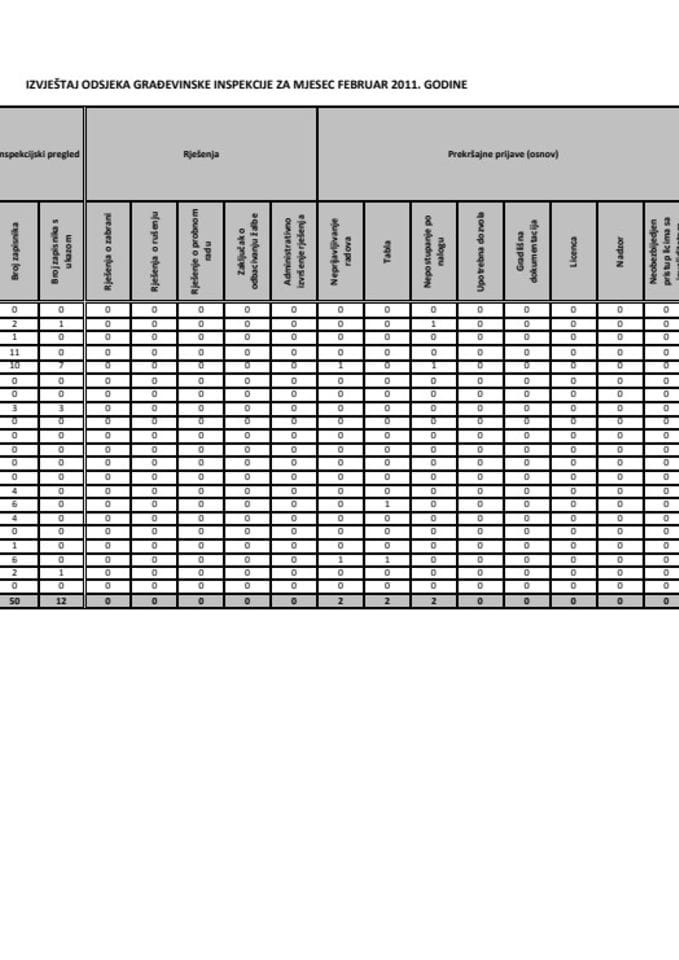 IZVJEŠTAJ ODSJEKA GRAĐEVINSKE INSPEKCIJE ZA MJESEC FEBRUAR 2011. GODINE