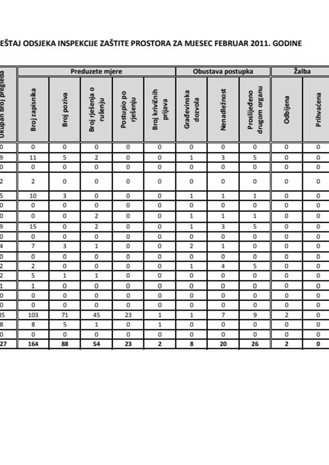 IZVJEŠTAJ ODSJEKA INSPEKCIJE ZAŠTITE PROSTORA ZA MJESEC FEBRUAR 2011. GODINE