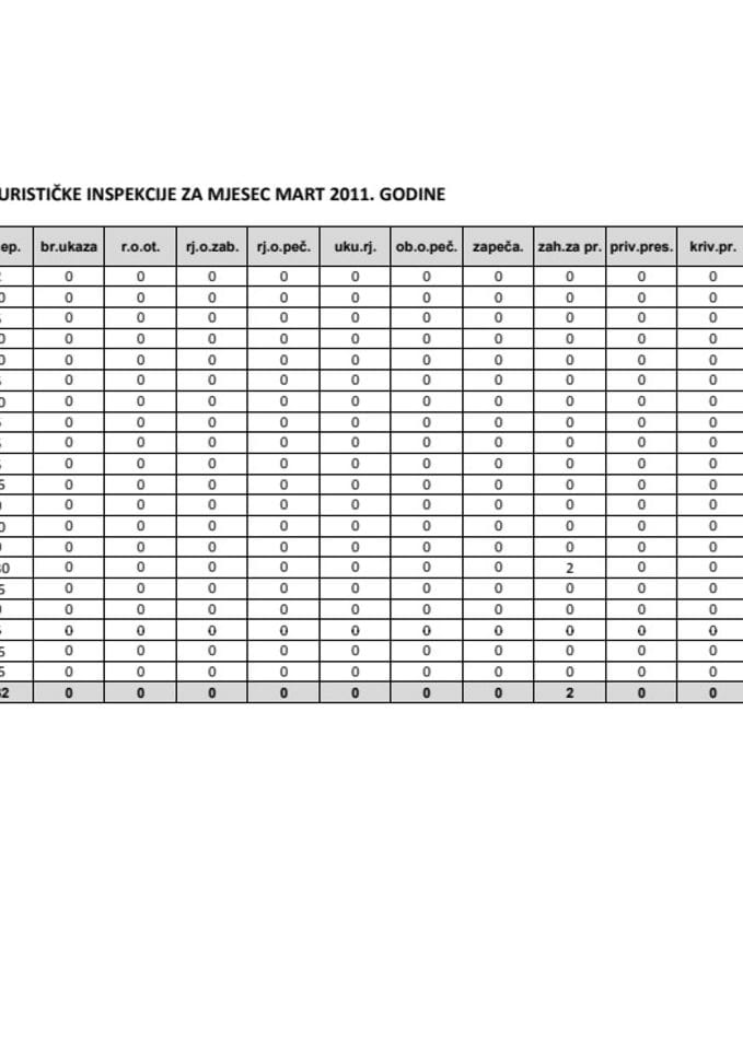 PLAN RADA ODSJEKA TURISTIČKE INSPEKCIJE ZA MJESEC MART 2011. GODINE