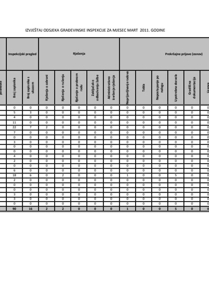 IZVJEŠTAJ ODSJEKA GRAĐEVINSKE INSPEKCIJE ZA MJESEC MART 2011. GODINE