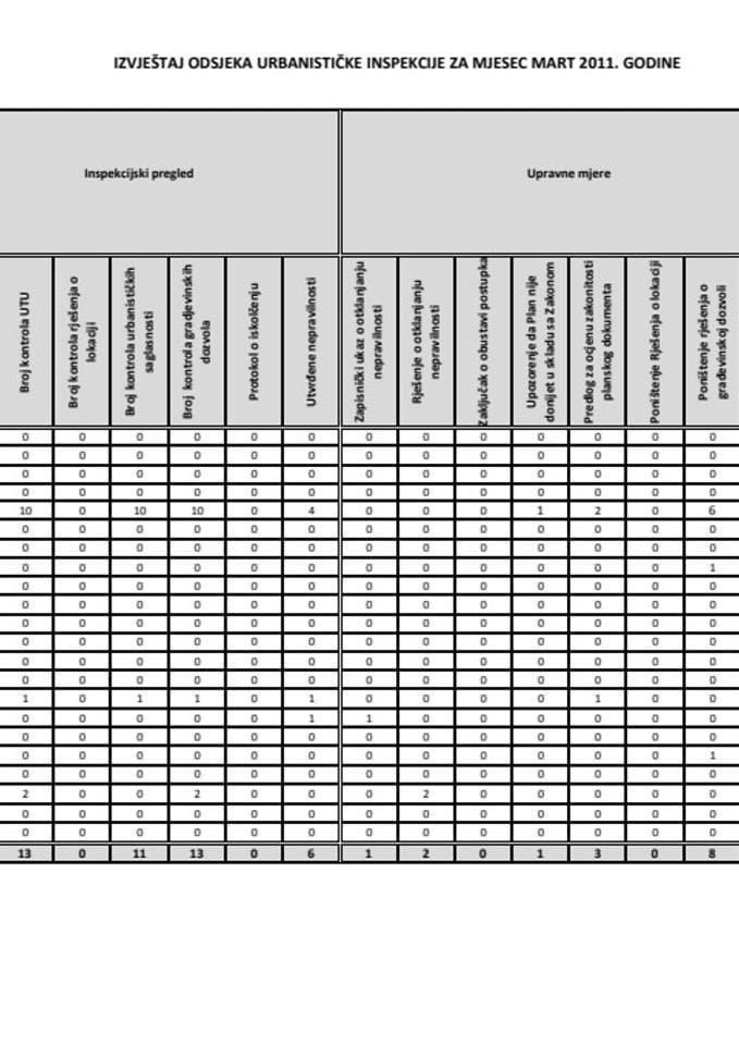 IZVJEŠTAJ ODSJEKA URBANISTIČKE INSPEKCIJE ZA MJESEC MART 2011. GODINE