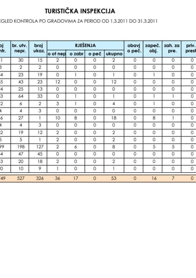 IZVJEŠTAJ ODSJEKA TURISTIČKE INSPEKCIJE ZA MJESEC MART 2011. GODINE