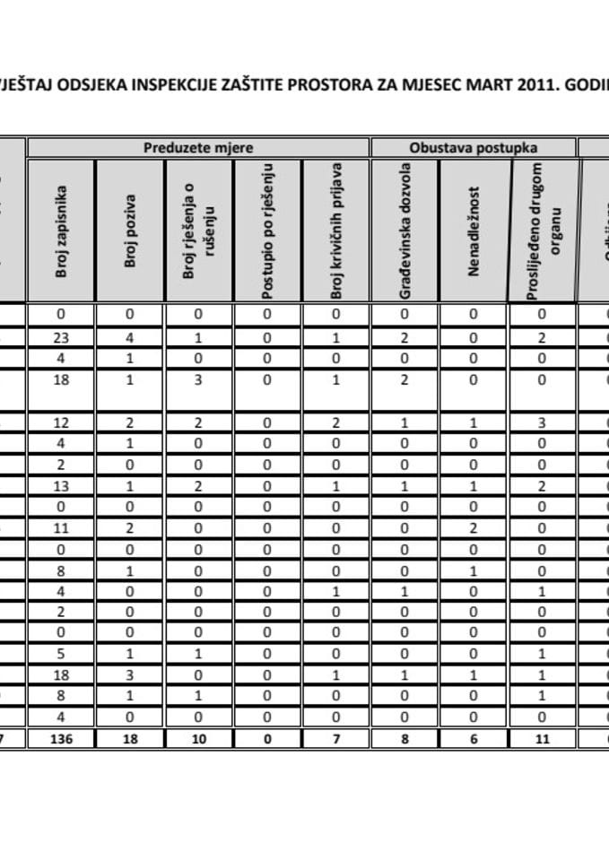 IZVJEŠTAJ ODSJEKA INSPEKCIJE ZAŠTITE PROSTORA ZA MJESEC MART 2011. GODINE