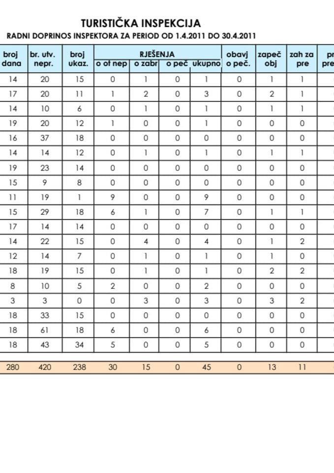 IZVJEŠTAJ ODSJEKA TURISTIČKE INSPEKCIJE ZA MJESEC APRIL 2011. GODINE