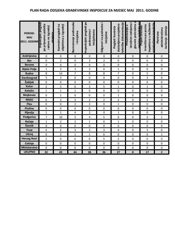 PLAN RADA ODSJEKA GRAĐEVINSKE INSPEKCIJE ZA MJESEC MAJ 2011. GODINE