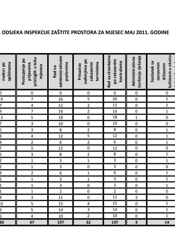 PLAN RADA ODSJEKA INSPEKCIJE ZAŠTITE PROSTORA ZA MJESEC MAJ 2011. GODINE