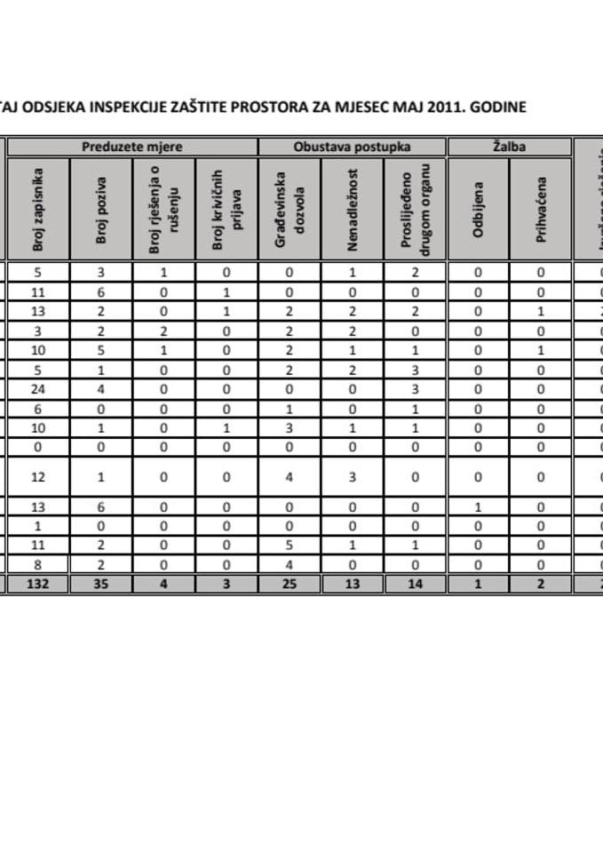IZVJEŠTAJ ODSJEKA INSPEKCIJE ZAŠTITE PROSTORA ZA MJESEC MAJ 2011. GODINE
