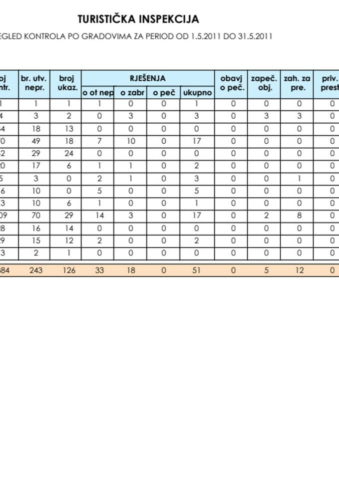 IZVJEŠTAJ ODSJEKA TURISTIČKE INSPEKCIJE ZA MJESEC MAJ 2011. GODINE