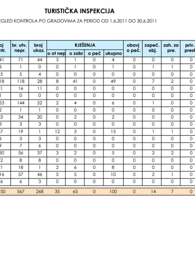 IZVJEŠTAJ ODSJEKA TURISTIČKE INSPEKCIJE ZA MJESEC JUN 2011. GODINE