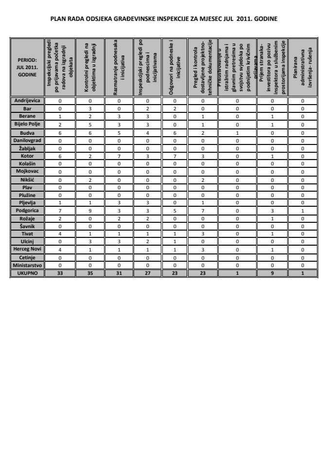PLAN RADA ODSJEKA GRAĐEVINSKE INSPEKCIJE ZA MJESEC JUL 2011. GODINE