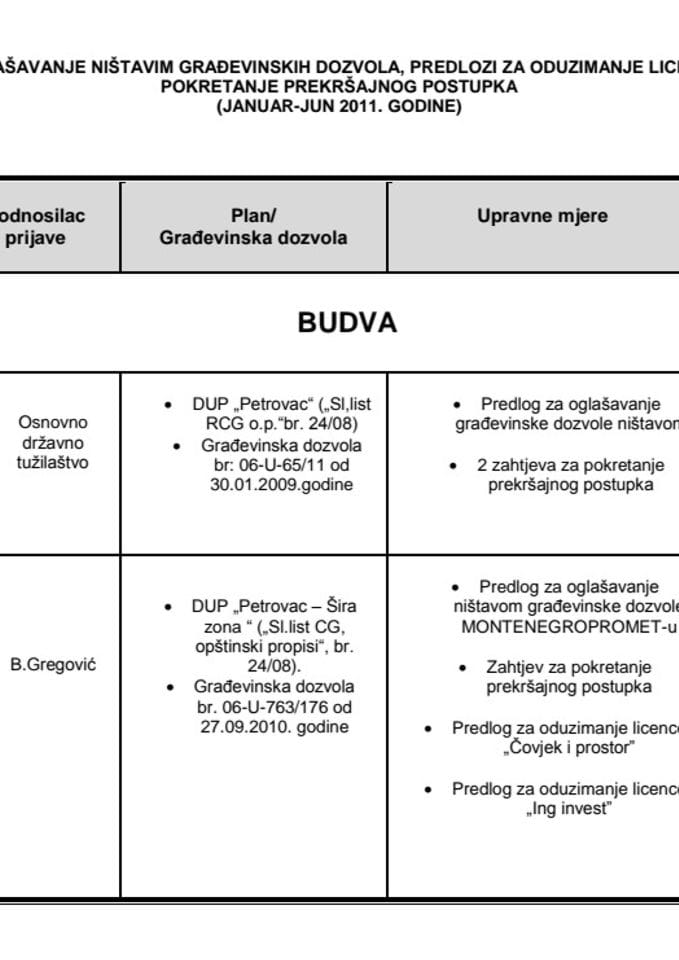 SPEKTORA_ZA_URBANIZAM_ZA_OGLAŠAVANJE_NIŠTAVIM_GRAĐEVINSKIH_DOZVOLA,_PREDLOZI_ZA_ODUZIMANJE_LICENCI_I_ZAHTJEVI_ZA_POKRETANJE_PREKRŠAJNOG_POSTUPKA[1]