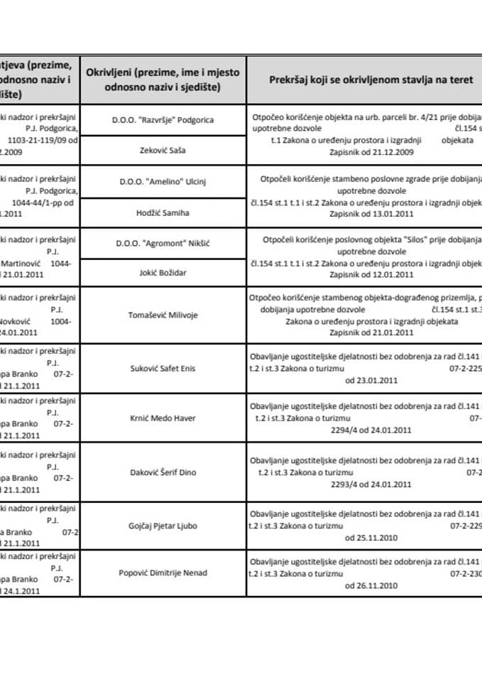 ЗАХТЈЕВИ ПОДНИЈЕТИ ЗА ПОКРЕТАЊЕ ПРЕКРШАЈНОГ ПОСТУПКА ЗА ПЕРИОД ЈАНУАР-ЈУН 2011