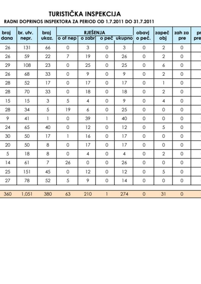 IZVJEŠTAJ_ODSJEKA_TURISTIČKE_INSPEKCIJE_ZA_MJESEC_JUL_2011._GODINE