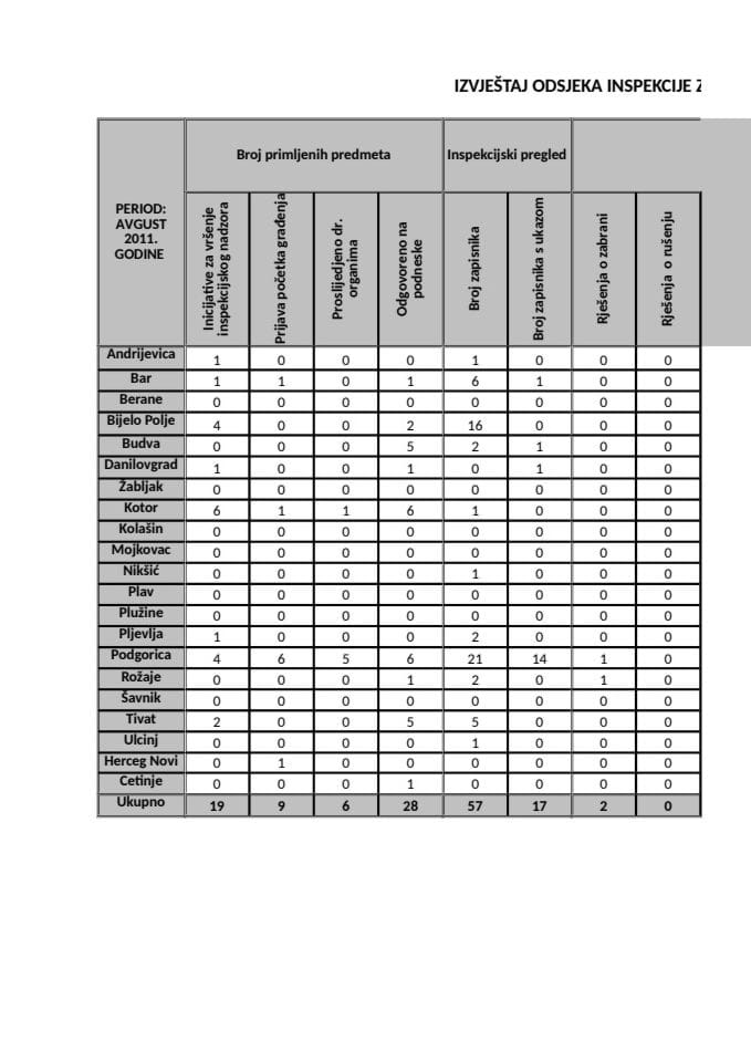 IZVJEŠTAJ ODSJEKA INSPEKCIJE ZA GRAĐEVINARSTVO ZA MJESEC AVGUST 2011. GODINE