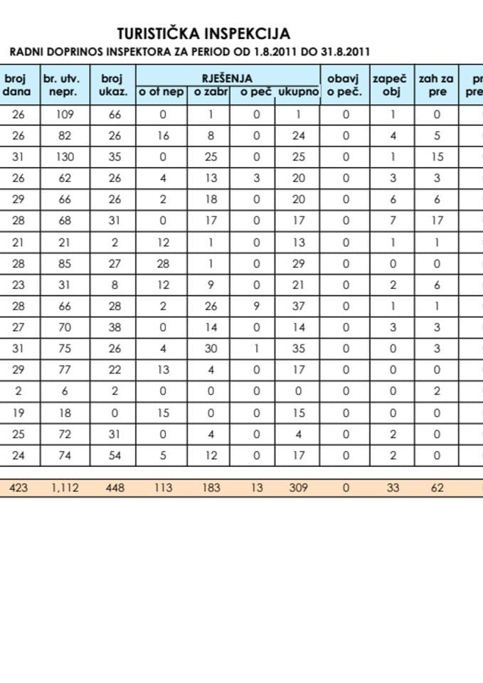 IZVJEŠTAJ ODSJEKA INSPEKCIJE ZA TURIZAM ZA MJESEC AVGUST 2011. GODINE