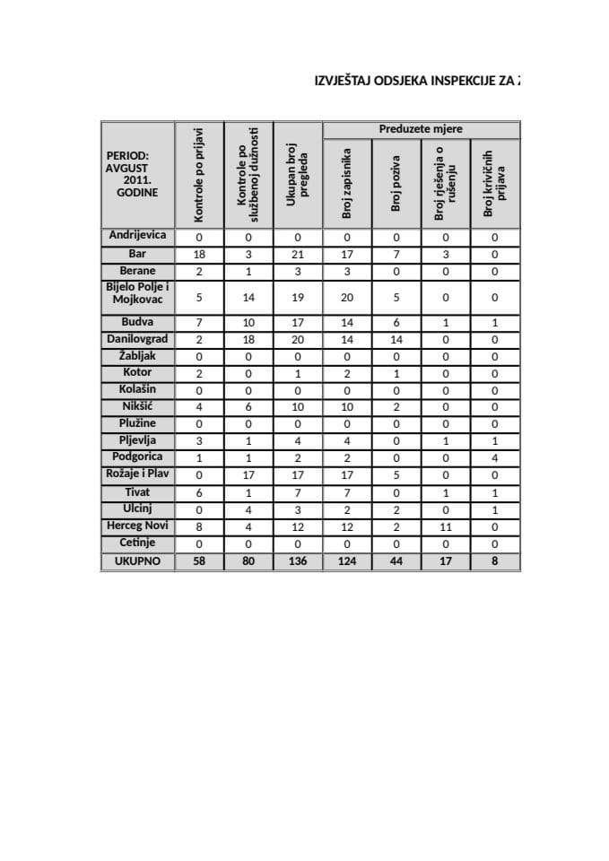 IZVJEŠTAJ ODSJEKA INSPEKCIJE ZA ZAŠTITU PROSTORA ZA MJESEC SEPTEMBAR 2011. GODINE