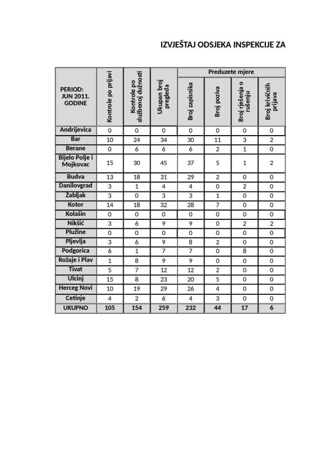 IZVJEŠTAJ ODSJEKA INSPEKCIJE ZAŠTITE PROSTORA ZA MJESEC JUN 2011. GODINE
