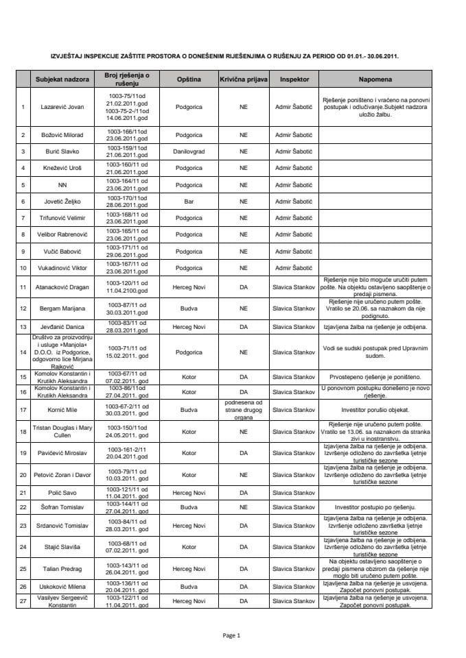 IZVJEŠTAJ INSPEKCIJE ZAŠTITE PROSTORA O DONEŠENIM RIJEŠENJIMA O RUŠENJU ZA PERIOD OD 01.01.- 30.06.2011.