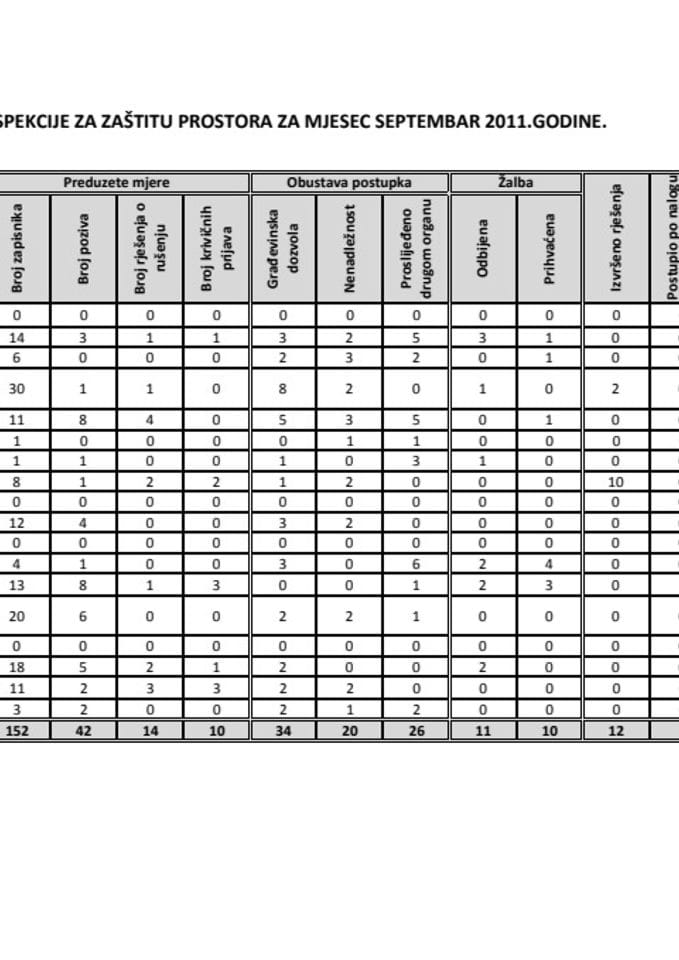 Izvještaj odsjeka Inspekcije za zaštitu prostora za mjesec septembar 2011. godine