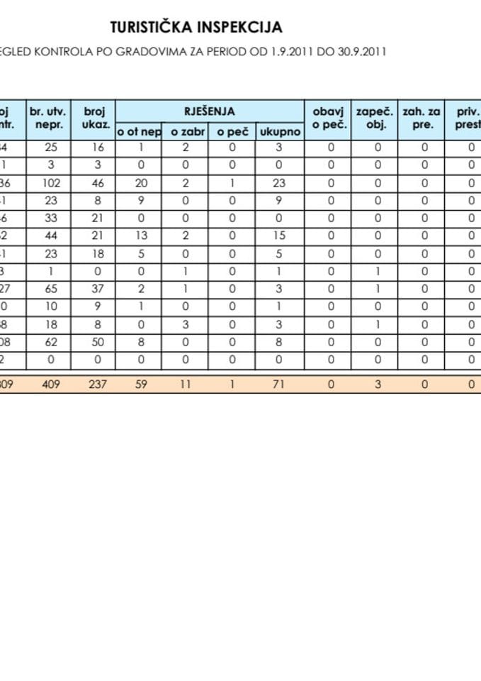 Izvještaj odsjeka Inspekcije za turizam za mjesec septembar 2011. godine