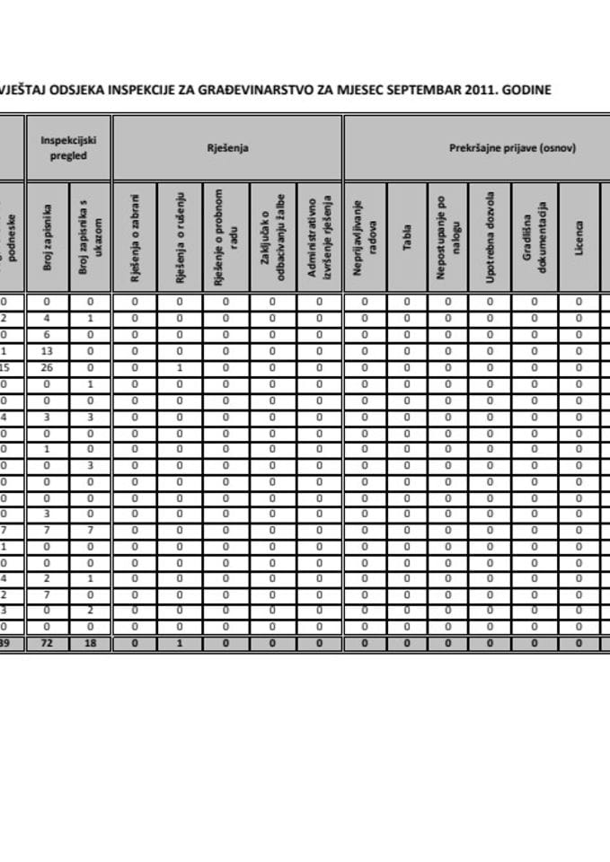 Izvještaj odsjeka Inspekcije za građevinarstvo za mjesec septembar 2011. godine