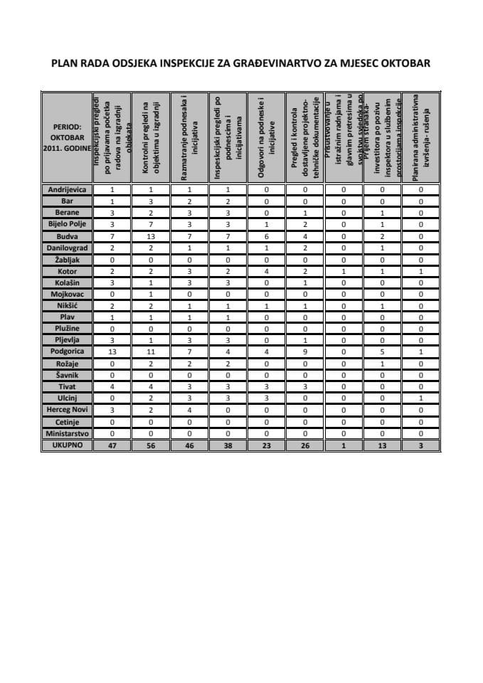 Plan rada odsjeka Inspekcije za građevinarstvo za mjesec oktobar 2011. godine