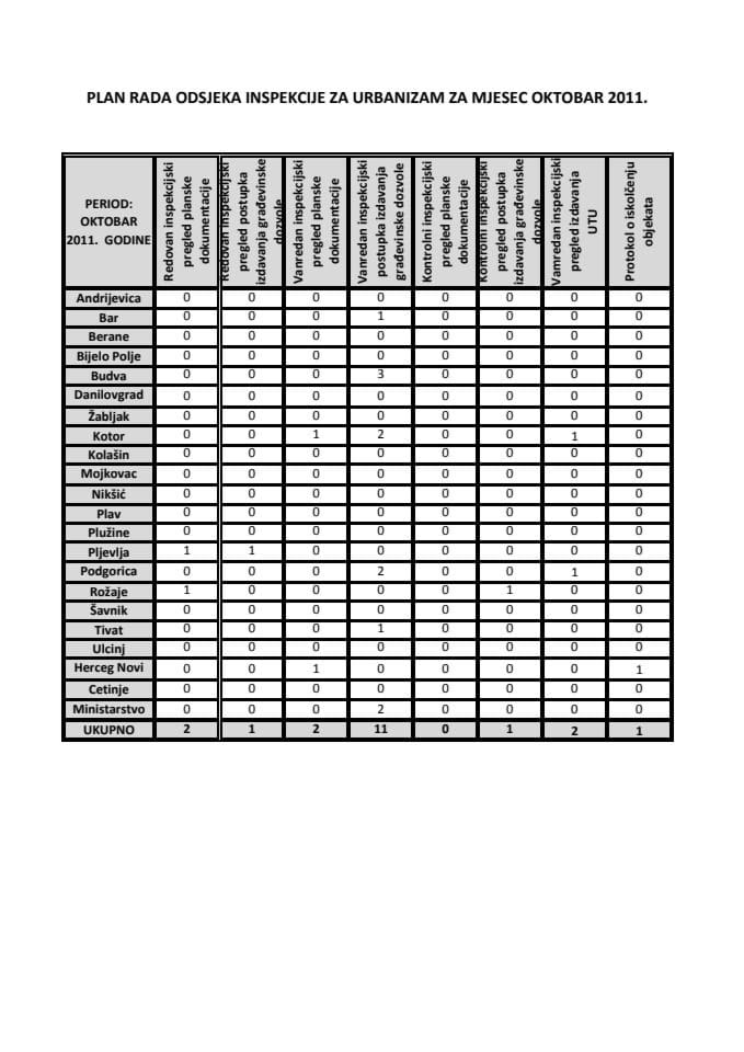 Plan rada odsjeka Inspekcije za urbanizam za mjesec oktobar 2011. godine