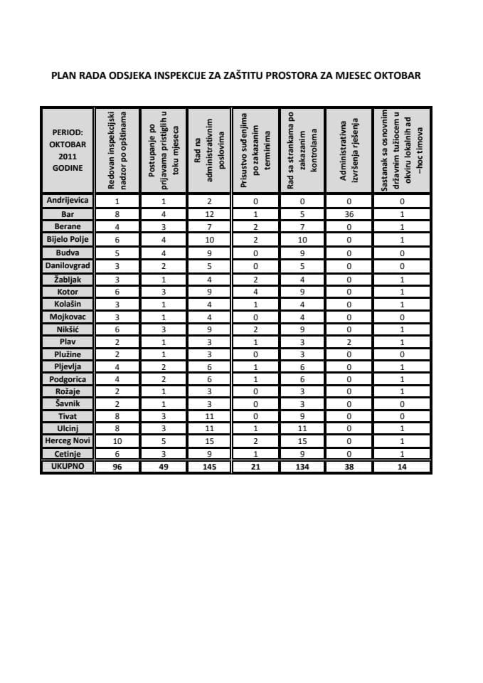 Plan rada odsjeka Inspekcije za zaštitu prostora za mjesec oktobar 2011. godine