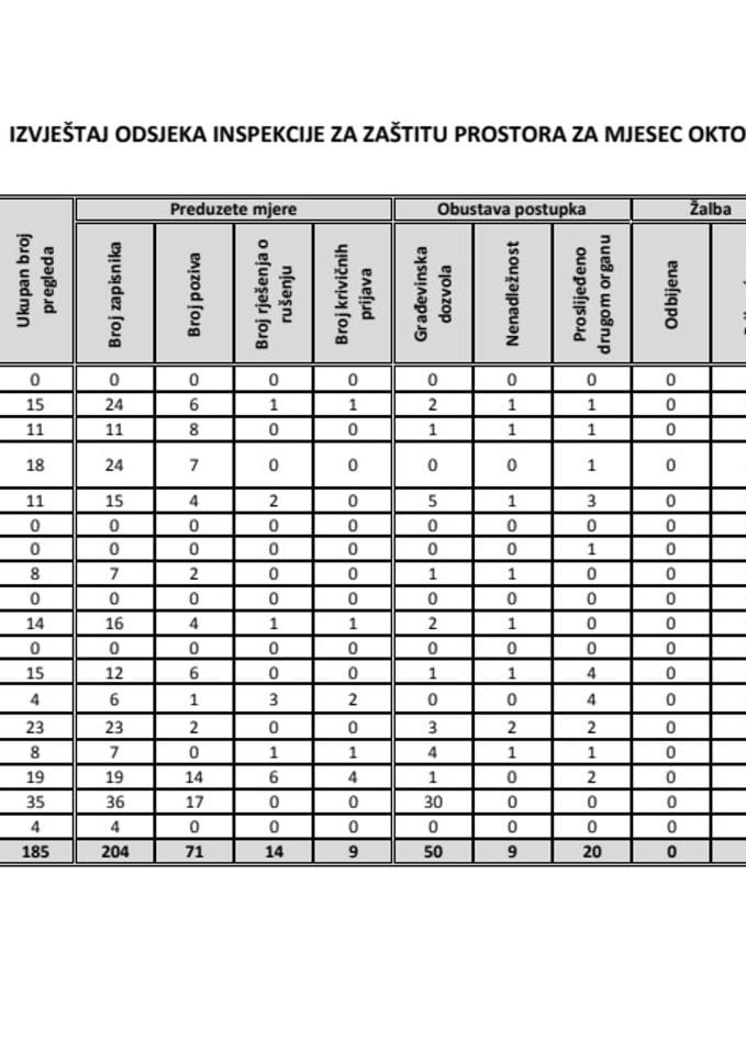IZVJEŠTAJ ODSJEKA INSPEKCIJE ZA ZAŠTITU PROSTORA ZA MJESEC OKTOBAR 2011 GODINE