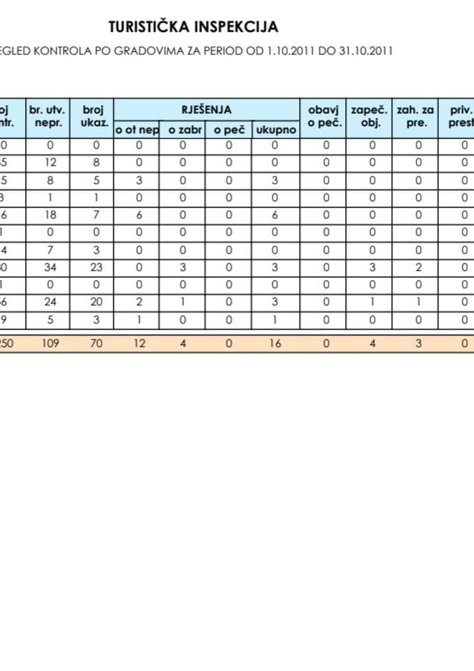 IZVJEŠTAJ ODSJEKA INSPEKCIJE ZA TURIZAM ZA MJESEC OKTOBAR 2011 GODINE