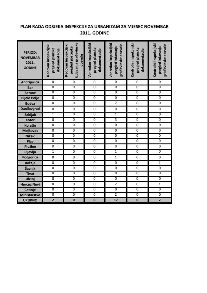 PLAN RADA ODSJEKA INSPEKCIJE ZA URBANIZAM ZA MJESEC NOVEMBAR 2011. GODINE