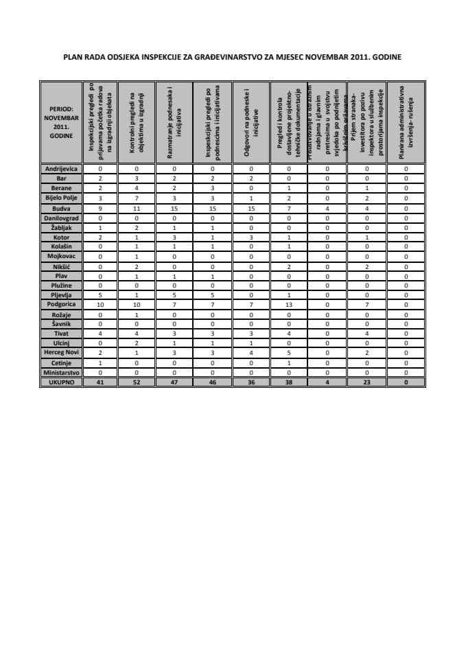 PLAN RADA ODSJEKA INSPEKCIJE ZA GRAĐEVINARSTVO ZA MJESEC NOVEMBAR 2011 GODINE