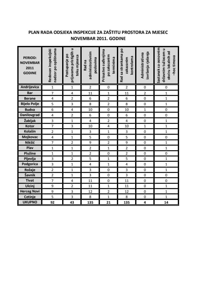 PLAN RADA ODSJEKA INSPEKCIJE ZA ZAŠTITU PROSTORA ZA MJESEC NOVEMBAR 2011 GODINE