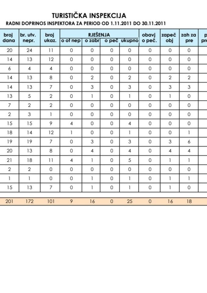 IZVJEŠTAJ ODSJEKA INSPEKCIJE ZA TURIZAM ZA MJESEC NOVEMBAR 2011. GODINE