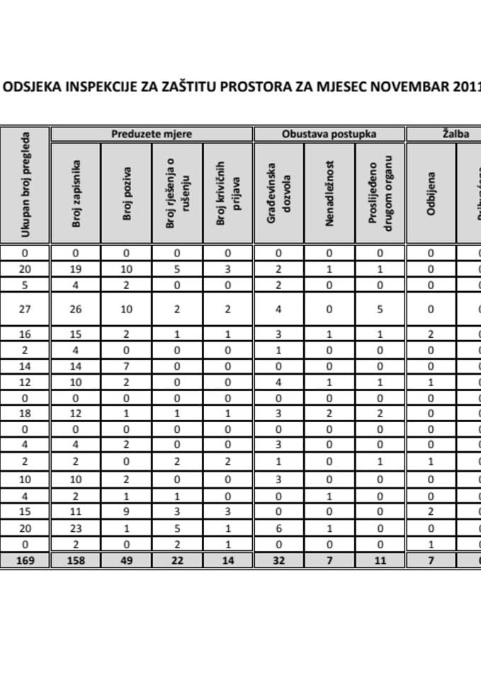 IZVJEŠTAJ ODSJEKA INSPEKCIJE ZA ZAŠTITU PROSTORA ZA MJESEC NOVEMBAR 2011. GODINE