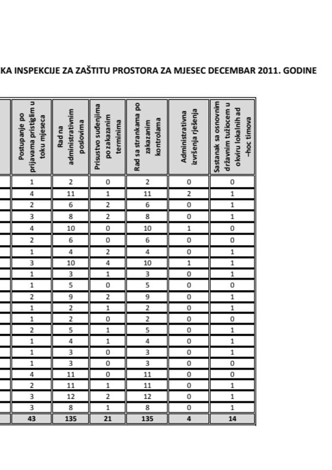 PLAN RADA ODSJEKA INSPEKCIJE ZA ZAŠTITU PROSTORA ZA MJESEC DECEMBAR 2011. GODINE