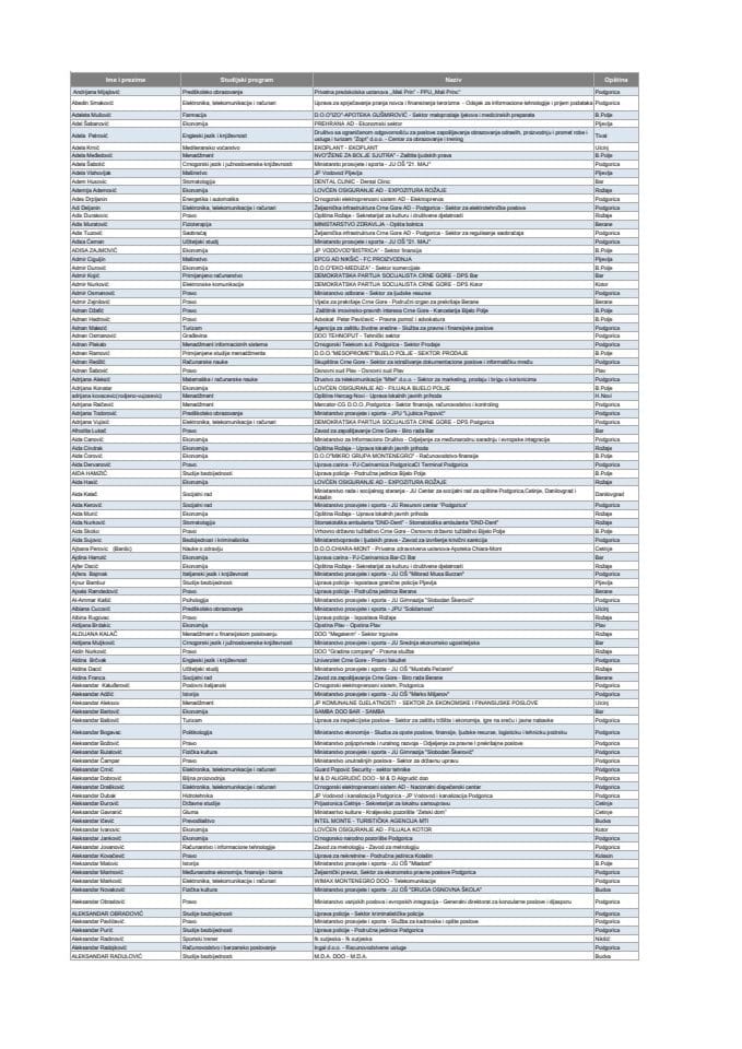 Spisak korisnika Programa stručnog osposobljavanja kojima su dodijeljeni poslodavci III