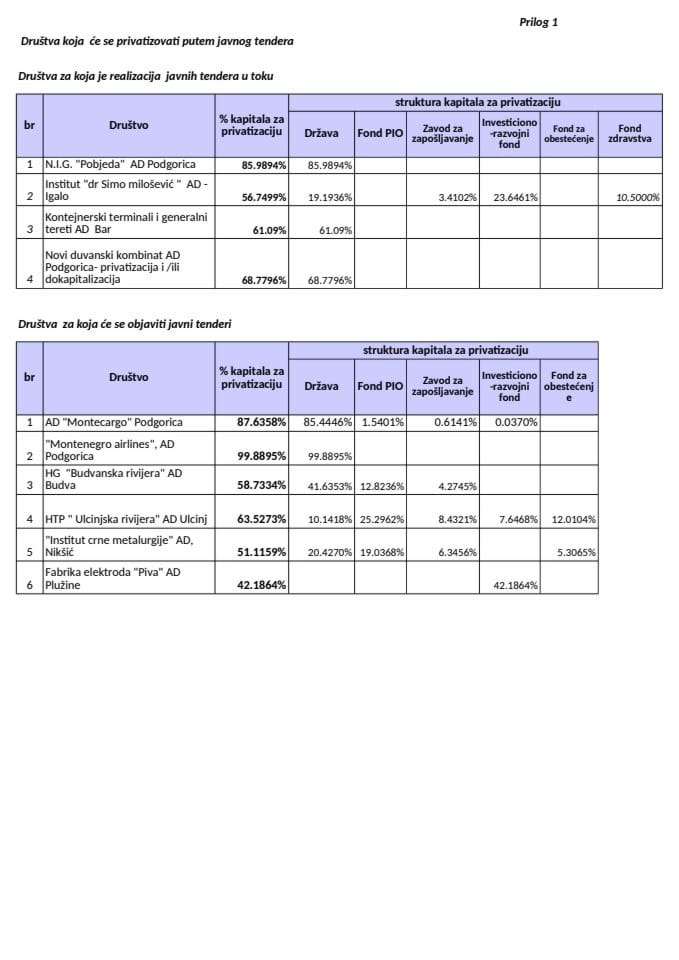 Predlog lokaliteta/društava koji će se valorizovati putem javno-privatnog partnerstva