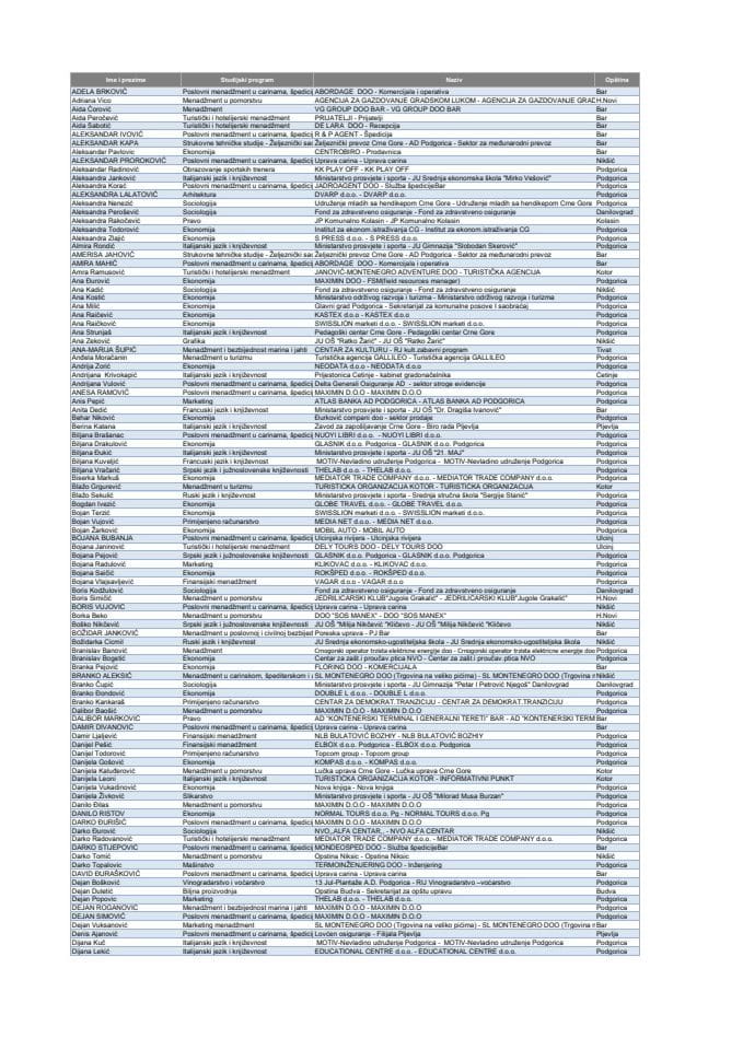 Spisak visokoškolaca kojima su dodijeljeni poslodavci u četvrtom, posljednjem, krugu realizacije Programa stručnog osposobljavanja