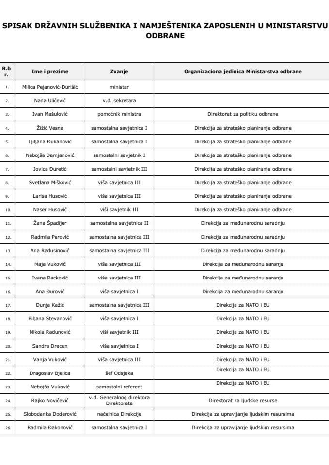 SPISAK DRŽAVNIH SLUŽBENIKA I NAMJEŠTENIKA ZAPOSLENIH U MINISTARSTVU ODBRANE