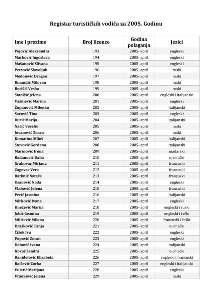Registar turističkih vodiča za 2005