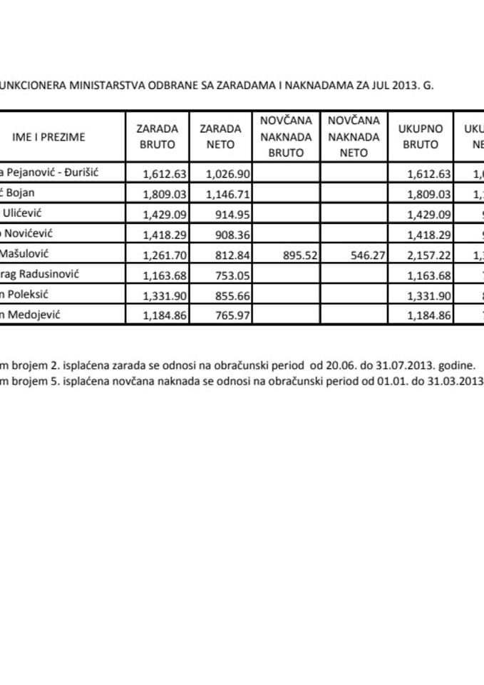 Spisak javnih funkcionera MO i njihove zarade za jul 2013. godine