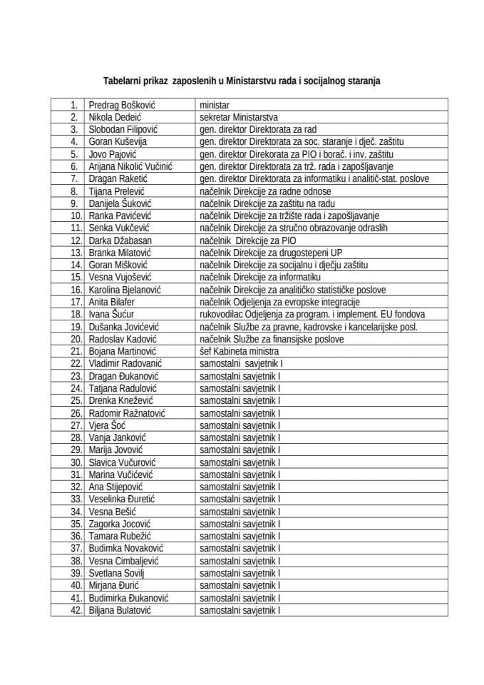 Spisak Zaposlenih u Ministarstvu rada i socijalnog staranja-4.11