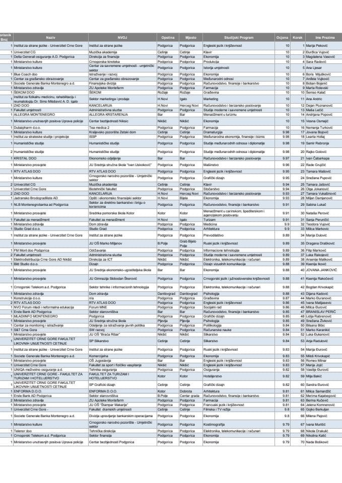Program strucnog osposobljavanja - Lista rasporedjivanja
