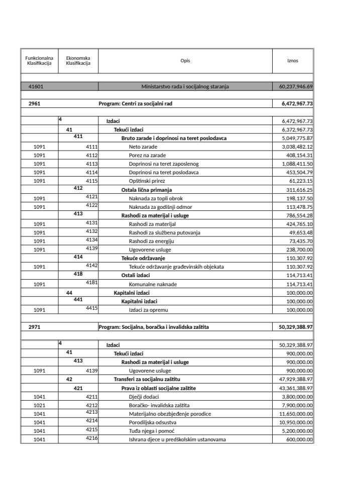 Министарство рада и социјалног старања- буџет 2010-2013