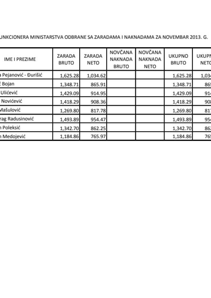 Списак јавних функционера МО-новембар2013